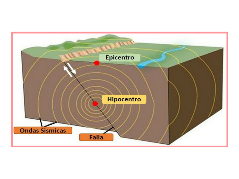 Gráfica sobre Hipocentro y Epicentro